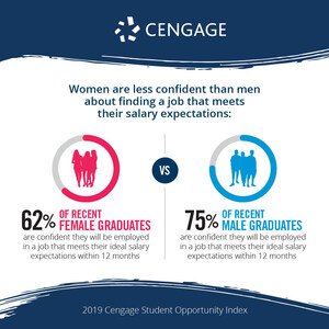 Female Recent or Upcoming College Graduates Feel Less Confident Entering the Workforce than Male Counterparts, Survey Finds