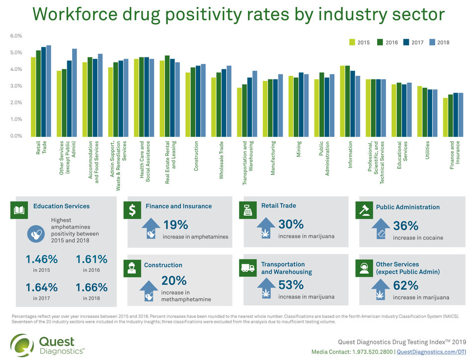Workforce Drug Positivity Increases In More Than One Third Of U S