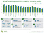 Workforce Drug Positivity Increases in More Than One-Third of U.S. Industry Sectors Examined, According to Quest Diagnostics Multi-Year Analysis