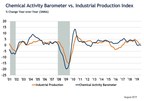 Chemical Activity Barometer Down In August