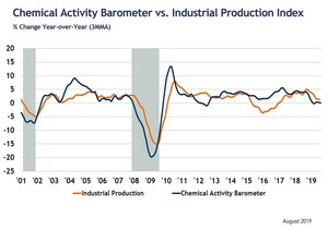 Chemical Activity Barometer Down In August