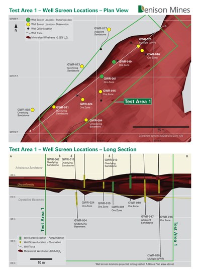 Figure 2. Plan map and long section showing Pump/Injection and Observation wells completed for ISR field testing in Test Area 1. (CNW Group/Denison Mines Corp.)