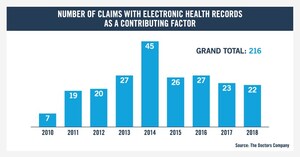 Electronic Health Record Data Show Concerns Continue Over Injury Claims