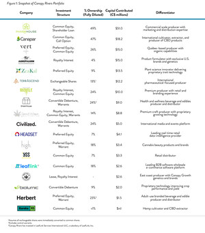 Canopy Rivers Reports First Quarter Fiscal Year 2020 Financial Results and Provides Corporate Update