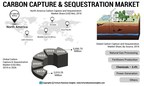 Carbon Capture and Sequestration Market to Reach US$ 5.6 Bn by 2026; Strict Government Laws to Reduce Carbon Emission to Boost Growth, Says Fortune Business Insights