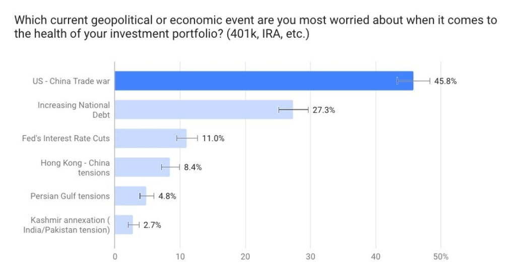 New Survey Reveals American Investors are Twice as Worried About the US ...