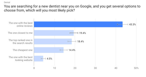 survey reveals how users choose dentists on Google