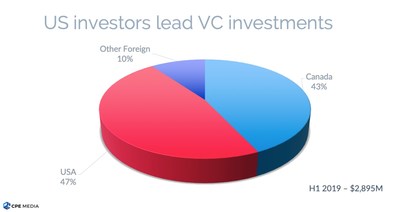 US investors lead Canadian investors in funding Canadian venture-backed companies (CNW Group/CPE Media Inc.)