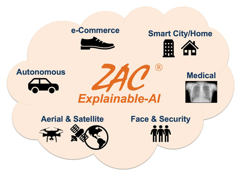 ZAC’s Explainable-AI enabling wide variety of applications.