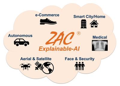 ZAC’s Explainable-AI enabling wide variety of applications. ZAC’s Explainable-AI enabling wide variety of applications.