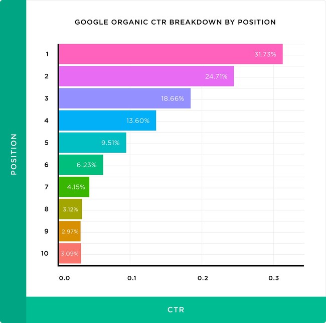 Results from a new Clickflow and Backlinko study of Google's organic click-through rate.