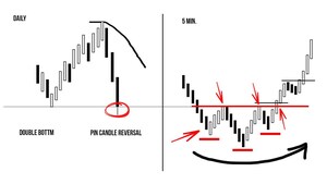 Revolutionary Price Based Trading Method Helps Frustrated Traders Sky-Rocket Their Trading Accuracy