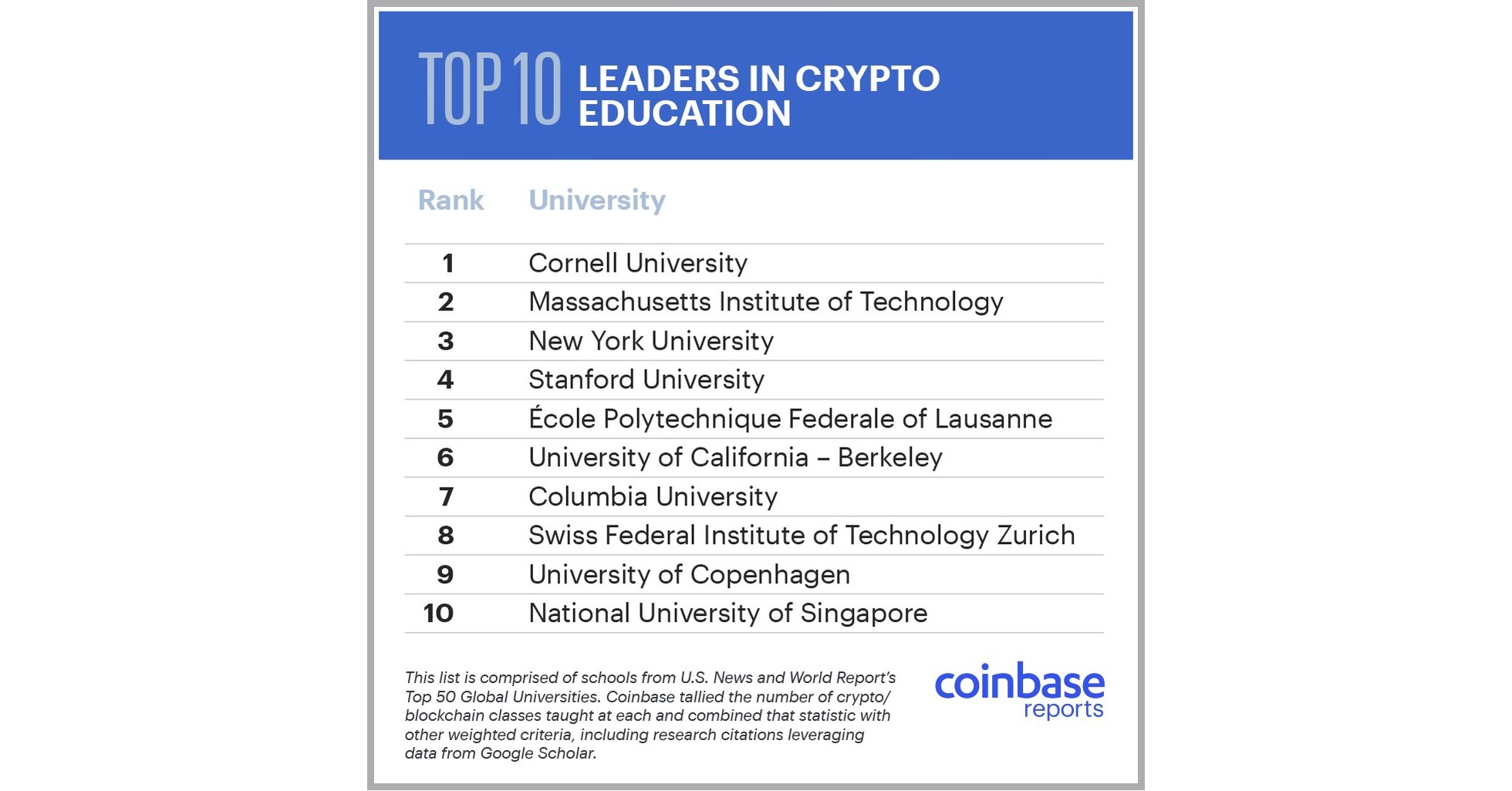 Coinbase Report on Higher Education Shows Increasing ...