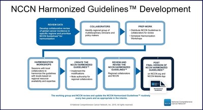 NCCN Harmonized Guidelines Development NCCN Harmonized Guidelines Development