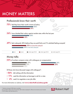 Money Matters: Survey Finds Canadian Workers are Scrutinizing Salaries; Feelings Split on Pay Satisfaction