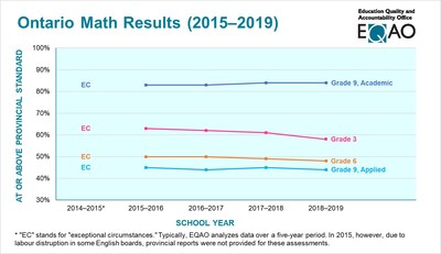 Ontario Math Results (2015-2019) (CNW Group/Education Quality and Accountability Office)