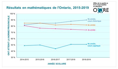 Résultats en mathématiques de l'Ontario, 2015-2019 (Groupe CNW/Office de la qualité et de la responsabilité en éducation (OQRE))