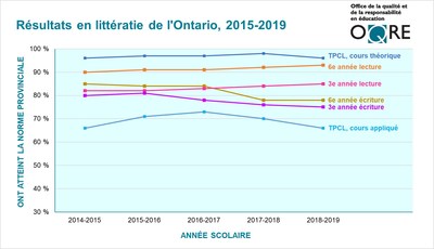 Résultats en littératie de l'Ontario, 2015-2019 (Groupe CNW/Office de la qualité et de la responsabilité en éducation (OQRE))