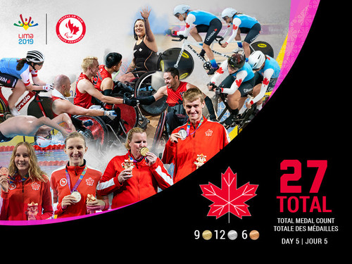 Canada has now won 27 medals through five days of competition at the Lima 2019 Parapan Am Games (CNW Group/Canadian Paralympic Committee (Sponsorships))
