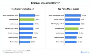 Around 71% of Male Employees Vouch for Paternity Leaves: GoodFirms Employee Engagement Survey