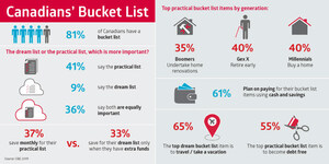 You may say I'm a dreamer -- or can you? Canadians' bucket lists are more practical than you think, says new CIBC Poll