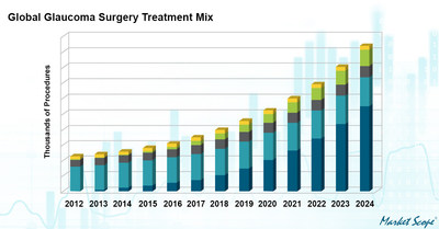 Historical and projected global glaucoma surgery treatment mix, according to Market Scope survey data and forecasts. Historical and projected global glaucoma surgery treatment mix, according to Market Scope survey data and forecasts.
