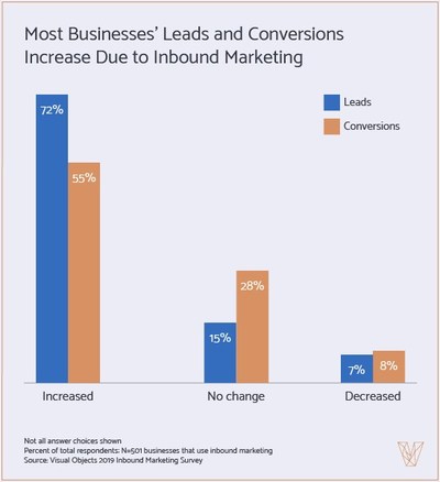 Graph - Leads and Conversions Increase with Inbound Marketing