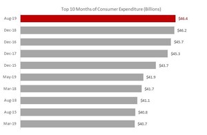 August to Become Highest Consumer Spending Month Ever As Retail Sales Hit Highest Level Since December 2016