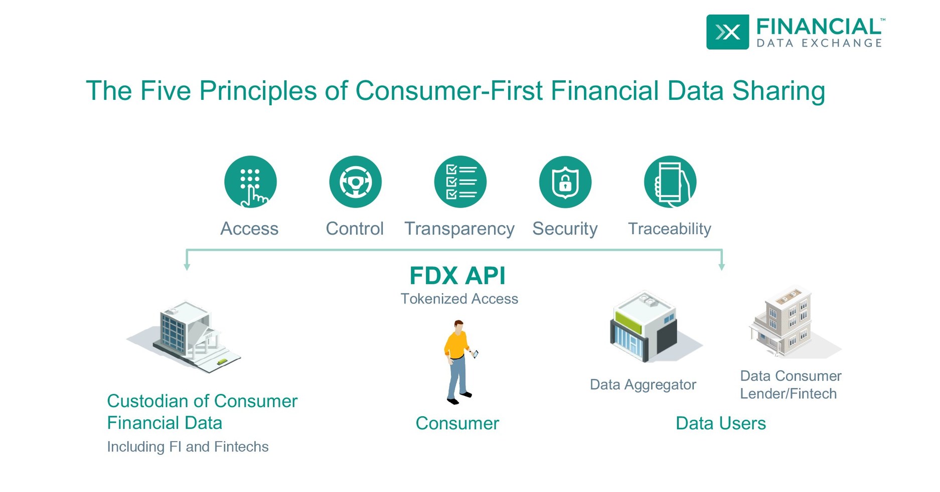 Financial Data Exchange Refines Vision for ConsumerFirst Financial Data Sharing Practices