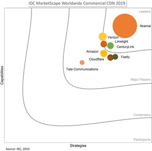 Akamai Recognized as a Leader in the IDC MarketScape: Worldwide Commercial CDN 2019 Vendor Assessment