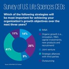 U.S. Life Sciences CEOs See Financial Drivers as Catalyst for M&amp;A: KPMG Poll
