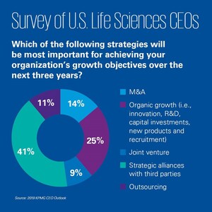 U.S. Life Sciences CEOs See Financial Drivers as Catalyst for M&amp;A: KPMG Poll