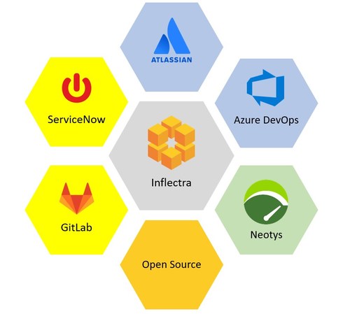 Inflectra Integrates with Atlassian, Azure DevOps, GitLab, ServiceNow, Neotys and Open Source