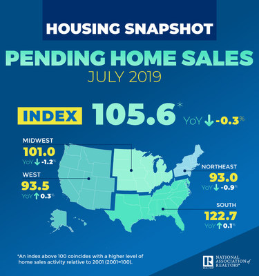 July 2019 Pending Home Sales July 2019 Pending Home Sales
