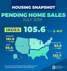 Pending Home Sales Decline 2.5% in July