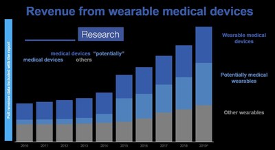 IDTechEx’s historic revenue data on wearables, grouped by “medical devices”, “potentially medical devices” and “others”. Source: “Wearable Technology Forecasts 2019-2029” IDTechEx’s historic revenue data on wearables, grouped by “medical devices”, “potentially medical devices” and “others”. Source: “Wearable Technology Forecasts 2019-2029”