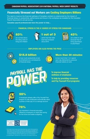 An illustrated summary of the 2019 Canadian Payroll Association Employee Survey results (CNW Group/Canadian Payroll Association)