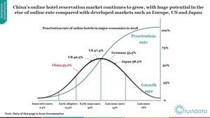 Trustdata Publishes Report on China's Online Hotel Reservation Industry in H1 2019