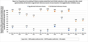 Seqirus Presents New Scientific Data Comparing Circulating Influenza B Viruses With Both Cell-Based and Egg-Based Influenza B Reference Viruses