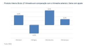 LAFIS: PIB surpreende e tem resultado mais positivo do que o esperado