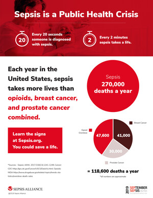 Most U.S. Adults Mistakenly Believe More Lives Lost to Opioid Overdoses than to Sepsis - 3rd Leading Cause of Death