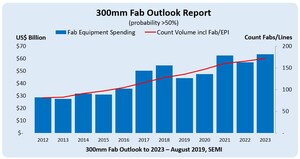 300mm Fab Equipment Spending to Seesaw, Reach New Highs in 2021 and 2023, SEMI Reports