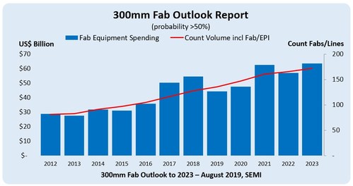 Fab equipment spending and volume fabs/lines count 2012-2023 and high-probability fab projects