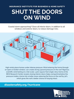 Rigorous scientific wind testing on a full-scale 1,400-square-foot single-story home at the IBHS Research Center reveals that closing interior doors helps compartmentalize the pressure inside a home into smaller areas, reducing the force on the roof by as much as 30%, which gives the roof a better chance of staying intact.