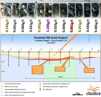 Figure 2 Ironbark Target cross section C-D and drill cuttings from drillhole PA245 (CNW Group/Chalice Gold Mines Limited)