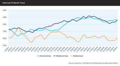 Hourly earnings growth leveled off this summer, settling at 2.61 percent in August.