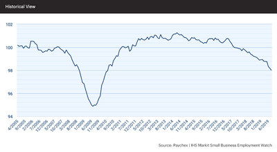 The national index slowed 0.17 percent in August and 0.76 percent during the past quarter, as the deceleration of small business job growth increased during the summer of 2019.