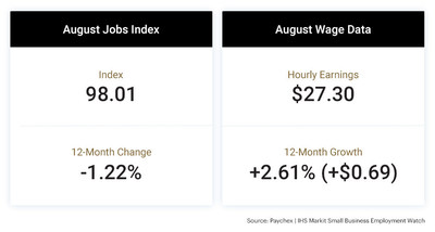 At 98.01, the national jobs index fell 0.17 percent from last month and 0.76 percent over the past quarter, contributing to a 1.22 percent year-over-year drop in the rate of small business job growth. Hourly earnings growth settled at 2.61 percent ($0.69) in August.