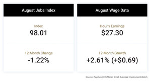 Weekly Hours Worked Increase as Small Business Hiring Challenges Persist