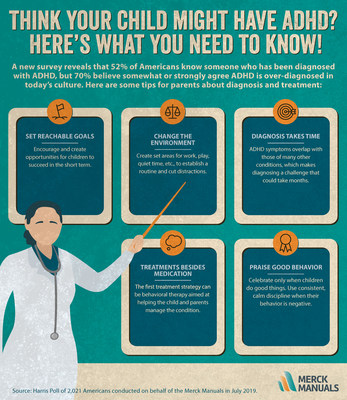 According to a recent survey from the Merck Manuals, 52% of Americans say they personally know someone who has been diagnosed with attention-deficit/hyperactivity disorder (ADHD). Meanwhile, 70% of Americans somewhat or strongly agree that ADHD is over-diagnosed in today&rsquo;s culture. Moreover, 30% of Americans believe that prescription medication is the only way to manage ADHD in children.